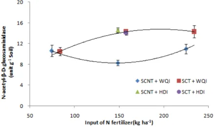 Fig.  6.  Change  of  soil  N-acetyl- β-D-glucosaminidase  activity  with  different  irrigation  methods and input of organic fertilizer in no-tillage soil.
