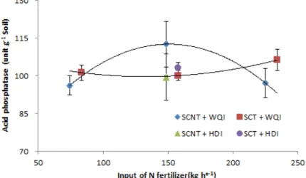 Fig. 7. Change of soil phosphatase acid activity with different irrigation methods and input  of organic fertilizer in no-tillage soil.