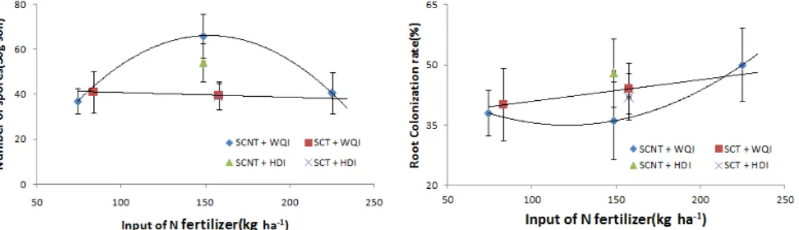 Fig. 8. Change of soil AMF spore density (spores 30 g -1  fresh soil) and root colonization  rate of red pepper after with different irrigation methods and input of organic  fertilizer in no-tillage soil.