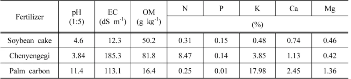 Table 1. Composition of minerals at organic fertilizers used in experiment