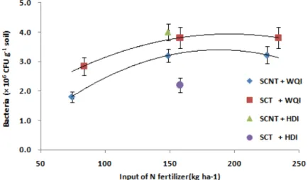 Fig. 1. Change of soil bacteria abundance with different irrigation methods and input of  organic fertilizer in no-tillage soil.
