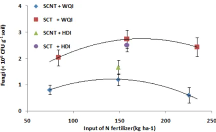 Fig. 2. Change of soil fungi abundance with different irrigation methods and input of  organic fertilizer in no-tillage soil.