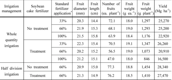 Table 8. Yield properties of red pepper after different irrigation methods and input of  organic fertilizer in no-tillage soil (13 th  May 2010)