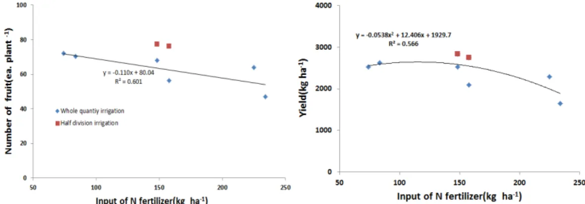 Fig. 2. Relationships between number of fruit and yield, and input of nitrogen fertilizer in  no-tillage soil.