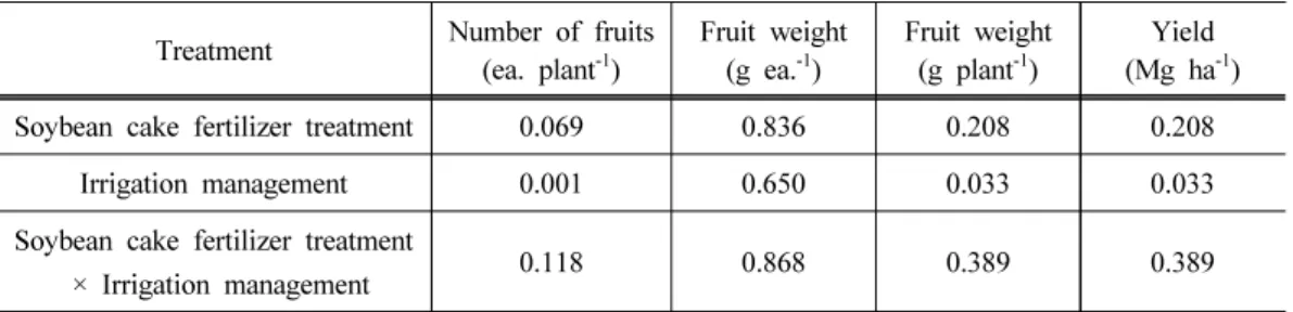 Table 11. Effect of soybean cake and irrigation methods on yield characteristic of pepper  by statistical analysis of two-way ANOVA