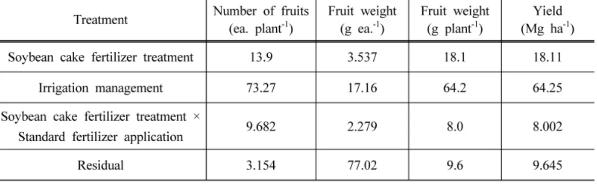 Table 12. Effect of soybean cake and irrigation methods on yield characteristic of pepper  by statistical analysis of variable factor ratio (%)