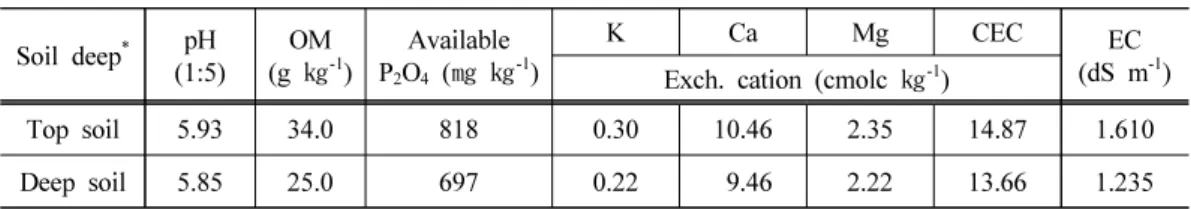 Table 1. Chemical characteristics of soil used in experiment (29 th  Dec. 2009)