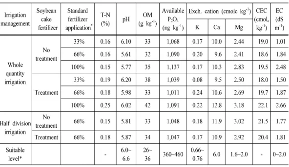 Table 4. Chemical properties of soil used after experiment (21 th  July 2010)