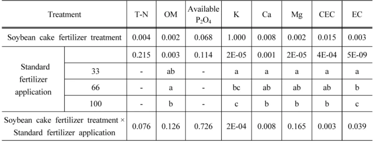 Table  5.  Effect  of  soybean  cake  and  standard  fertilizer  application  amounts  on  soil  inorganic composition by statistical analysis of two-way ANOVA