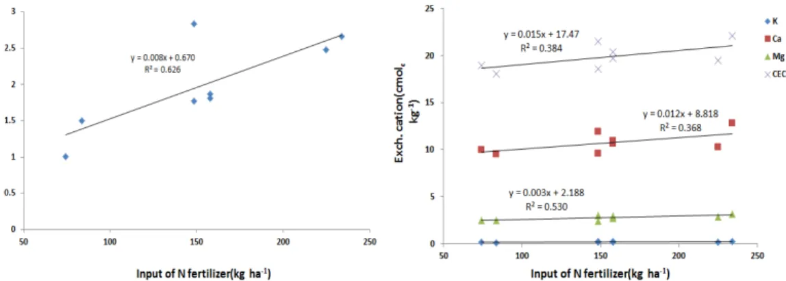 Fig. 1. Relationships between the electrical conductivity (EC) and exchangeable cation (K,  Ca, Mg and CEC) content, and input of nitrogen fertilizer in no-tillage soil.