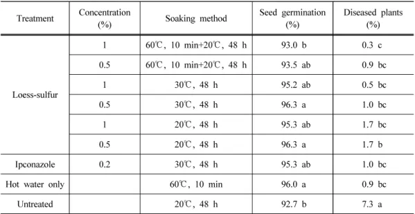 Table 2. Selection of optimal condition for the suppression of Bakanae disease and high  seed germination using loess-sulfur through greenhouse test