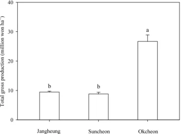 Fig. 6. Estimated total gross production in large-scale environment-friendly agricultural  districts in 2016