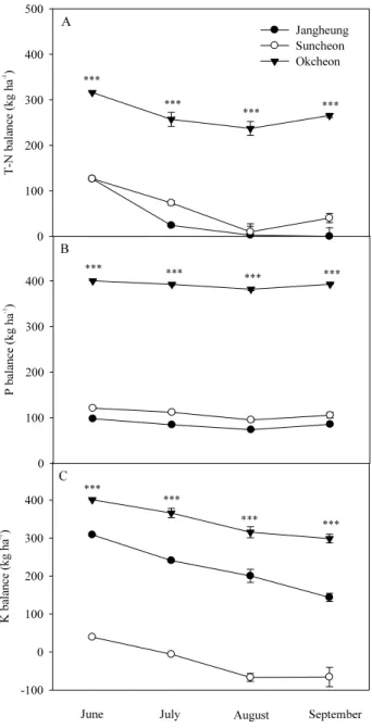 Fig. 7. Seasonal balance of T-N (Panel A), P (Panel B), and K (Panel C) in rice paddy  fields in large-scale environment-friendly agricultural districts in 2016.
