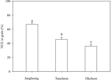 Fig. 8. Nitrogen use efficiency (NUE) in rice grain in large-scale environment-friendly  agricultural  districts in 2016