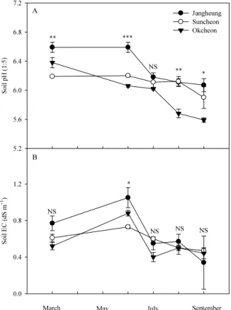 Fig. 2. Seasonal dynamics of soil pH (Panel A) and electrical conductivity (EC; Panel B)  in rice paddy fields in large-scale environment-friendly agricultural districts in 2016