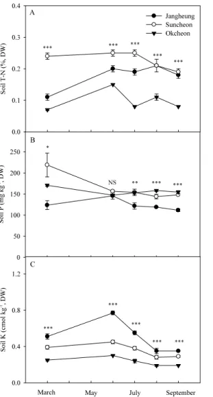 Fig. 3. Seasonal dynamics of soil T-N (Panel A), P (Panel B), and K (Panel C) in rice  paddy fields in large-scale environment-friendly agricultural districts in 2016.