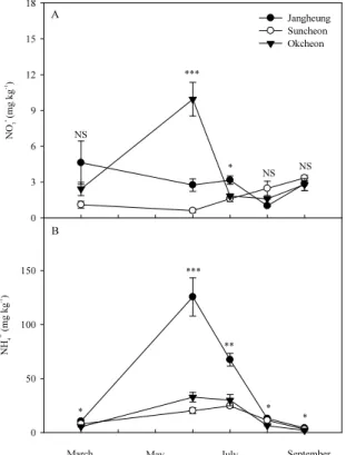 Fig. 4. Seasonal dynamics of soil nitrate (Panel A) and ammonium (Panel B) in rice  paddy fields in large-scale environment-friendly agricultural districts in 2016.