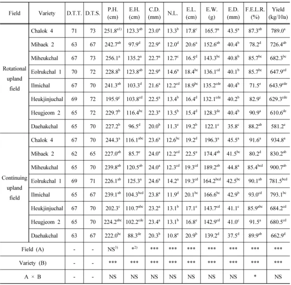 Table 6. Growth and yield characteristics of green maize in organic rotational upland field  and continuing upland field cultivation