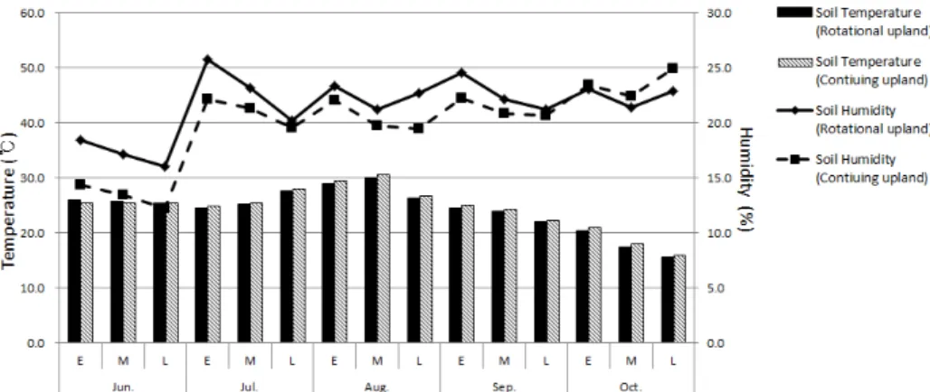 Fig. 1. Soil temperature and humidity properties of organic rotational upland field and  continuing upland field during the experiment period.