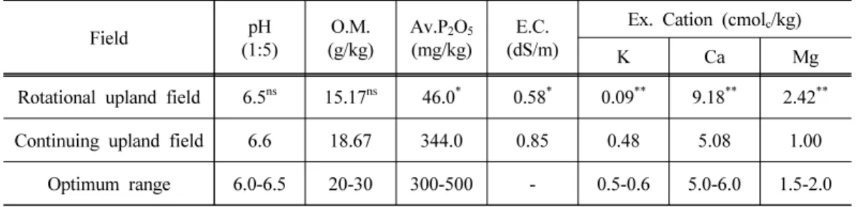 Table 2. Soil chemical properties of organic rotational upland field and continuing upland  field before the experiment