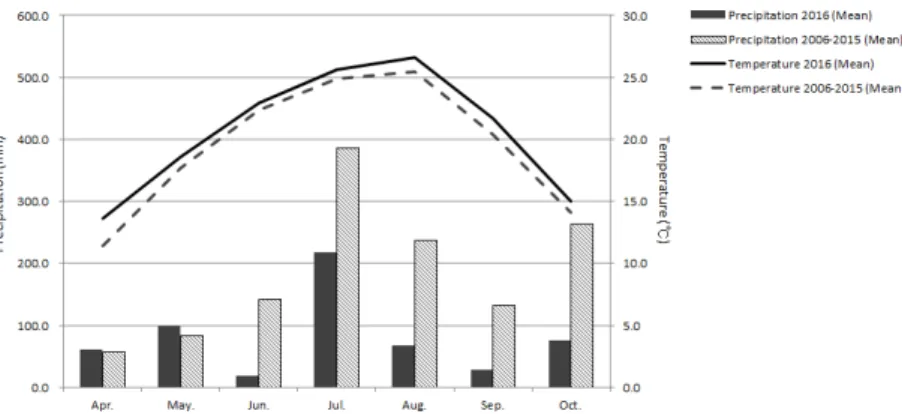 Fig. 2. Temperature and precipitation of experimental location during the experiment period.