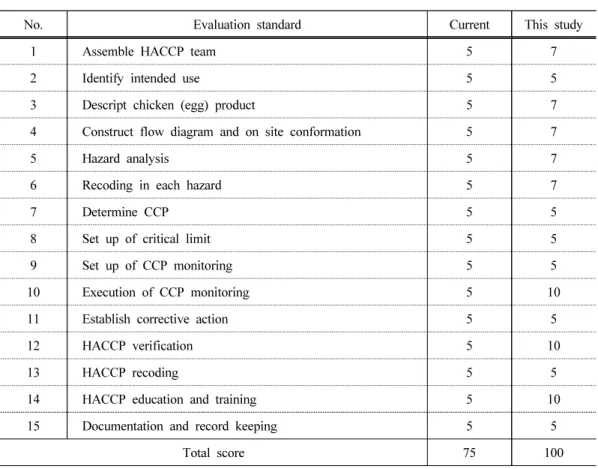Table 5. Comparison between the scores resulted from this study and currently using  HACCP evaluation standard on poultry farm