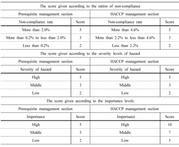 Table 1. The method for giving scores according to the ration of non-compliance, severity  levels  of  hazard  and  importance  levels  of  each  HACCP  evaluation  items  on  poultry farm