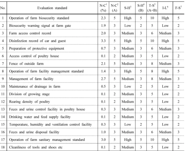Table 2. The result of importance levels and final score of each evaluation standard on  poultry farm (Prerequisite management section)