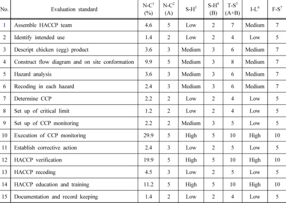 Table 3. The result of importance levels and final score of each evaluation standard on  poultry farm (HACCP management section)