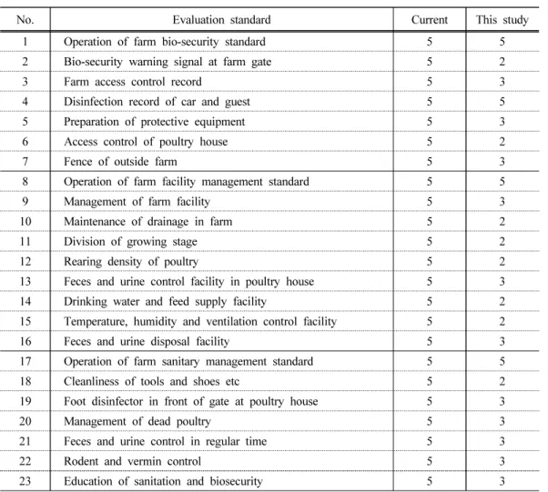 Table  4.  Comparison  between  the  score  resulted  from  this  study  and  currently  using  prerequisite evaluation standard on poultry farm