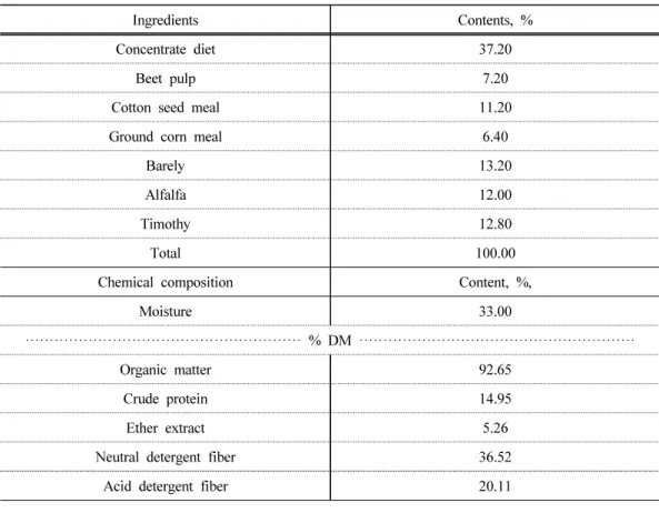 Table 1. Ingredients and chemical compositions of total mixed ration