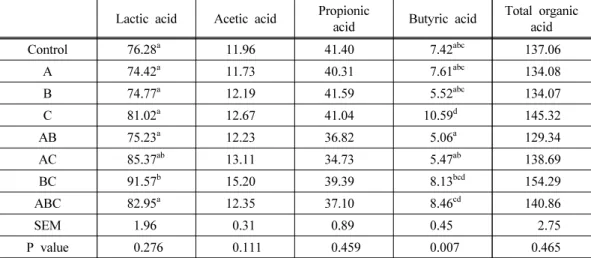 Table 2. Effect of lactic acid bacteria on organic acid production (mg/kg) from TMR