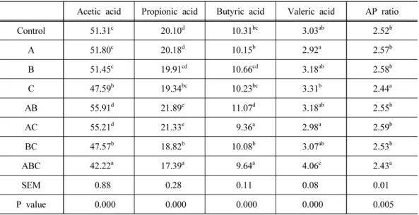 Table 4. Effect of different TMR fermented with different lactic acid bacteria on rumen  individual volatile fatty acids productions (mM)