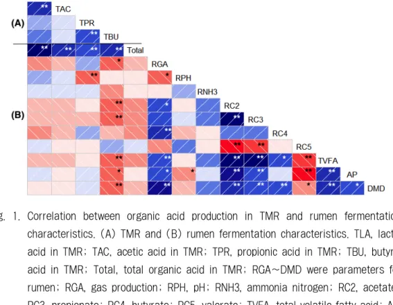 Fig.  1.  Correlation  between  organic  acid  production  in  TMR  and  rumen  fermentation  characteristics