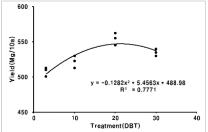 Fig. 2. Relationship between rice yield and treatment time of mixed expelled cake fertilizer