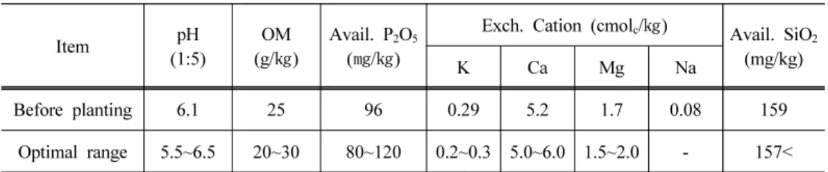 Table 1. Selected chemical properties of soil in the experimental field 