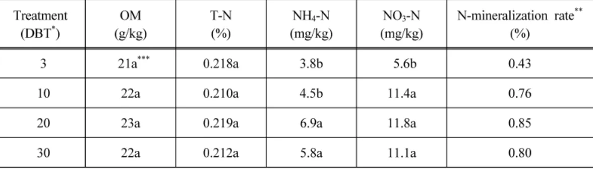 Table 3. N-mineralization in paddy soil on 20 days after rice transplanting Treatment (DBT * ) OM (g/kg) T-N(%) NH 4 -N (mg/kg) NO 3 -N (mg/kg) N-mineralization rate **(%)   3  21a *** 0.218a 3.8b  5.6b 0.43