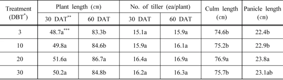 Table 6. Rice growth responds to the treatment time of mixed expelled cake fertilizer