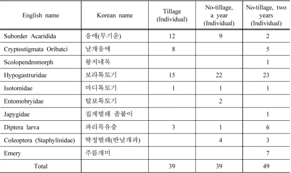 Table  3.  Population  of  animalcule  captured  by  trap  in  different  tillage  system  soil  (Transplanting: August 1, 2009; Sampling date: September 16, 2009; Trap: 6× 