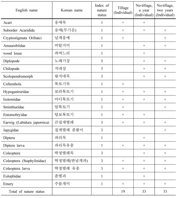 Table 4. Nature status of animalcule captured by grid trap and trap in different tillage  system soil
