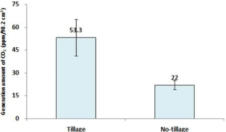 Fig. 3. Generation amount of carbon dioxide (CO 2 ) with different tillage system (11:40~ 