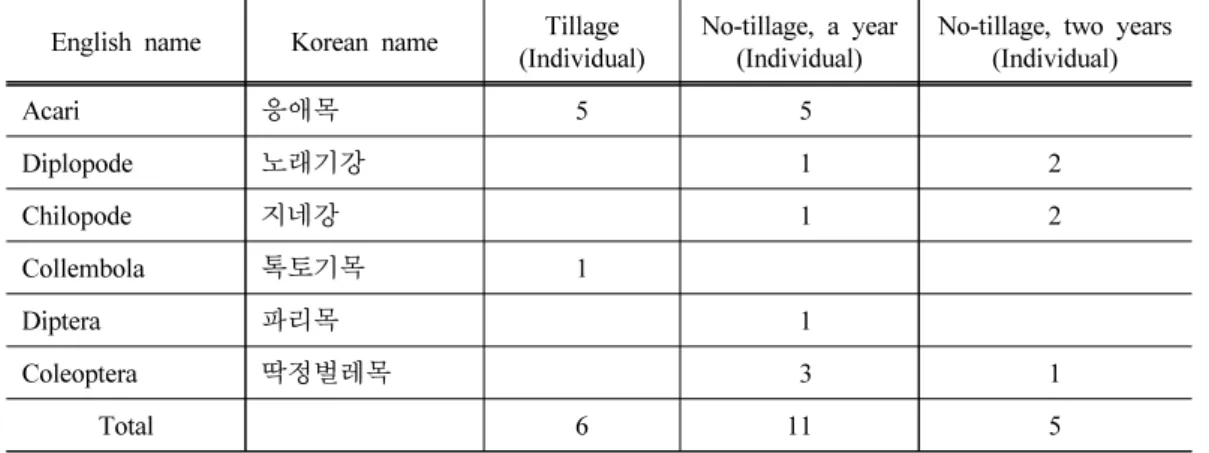 Table 1. Population of animalcule captured by grid trap in different tillage system soil  (Transplanting: August 1, 2009; Sampling date: August 14, 2009; Grid trap: 