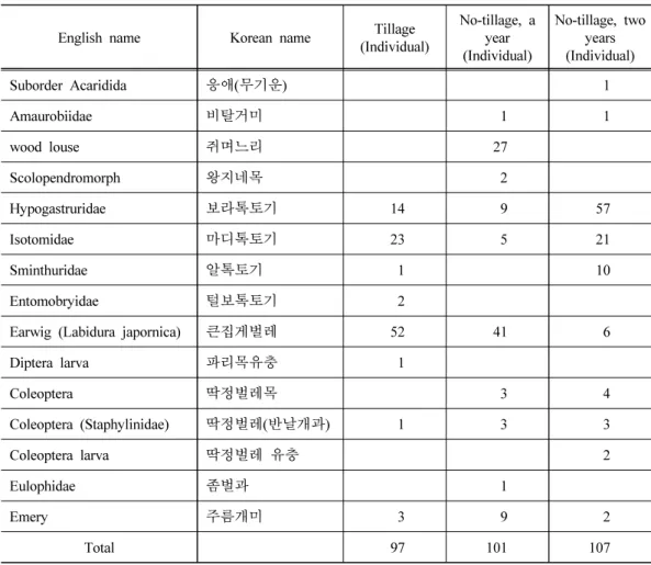 Table 1 과 같다.  관행 경운 토양은 주로 낙엽,  부식질,  균사,  포자,  미소동물의 사체,  변 등을  먹고사는 톡토기목과 응애목 2종 6개체가 포획되었다