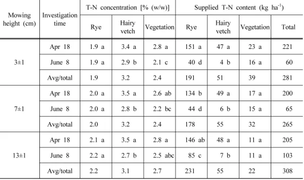 Table 7. T-N concentration and estimated amount of T-N applied from the ground-cover  plants surrounding ‘Niitaka’ pear trees as affected by mowing height