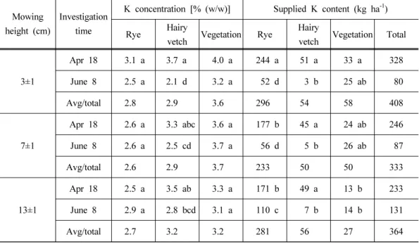 Table 9. K concentration and estimated amount of K applied from the ground-cover plants  surrounding ‘Niitaka’ pear trees as affected by mowing height
