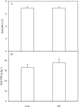 Fig. 1. Soil pH (A) and organic matter (OM; B) content at a depth of 0-30 cm in a ‘Niitaka’ 
