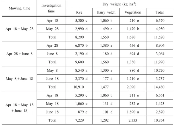 Table  1.  Average  annual  dry  weight  production  applied  from  the  ground-cover  plants  surrounding ‘Niitaka’ pear trees as affected by mowing time