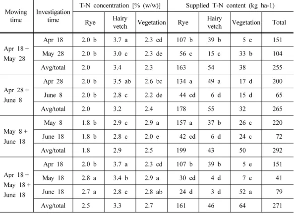 Table 2. T-N concentration and estimated amount of T-N applied from the ground-cover  plants surrounding ‘Niitaka’ pear trees as affected by mowing time