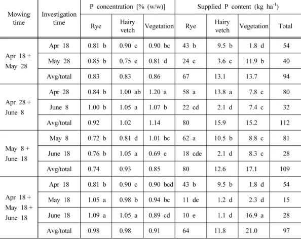 Table 3. P concentration and estimated amount of P applied from the ground-cover plants  surrounding ‘Niitaka’ pear trees as affected by mowing time