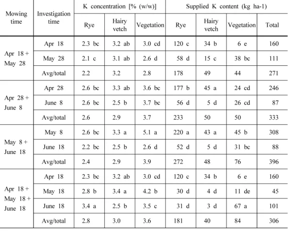Table 4. K concentration and estimated amount of K applied from the ground-cover plants  surrounding ‘Niitaka’ pear trees as affected by mowing time